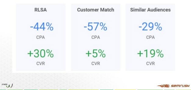 Taux de conversion observé avec customer match