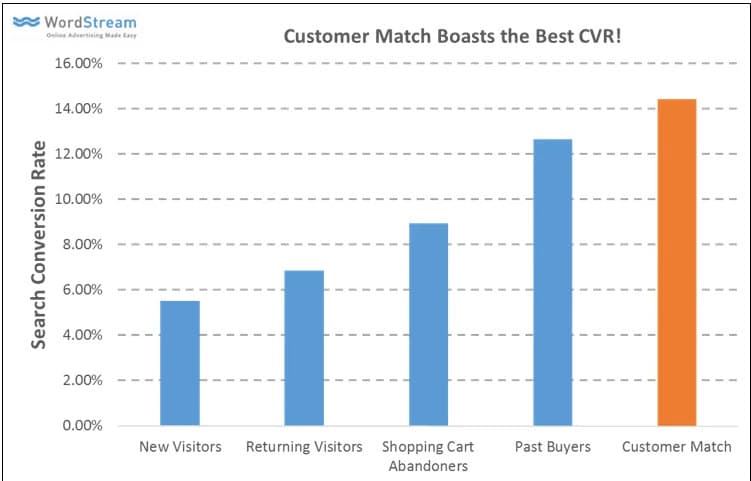 Benchmark Taux de Conversion selon Wordstream