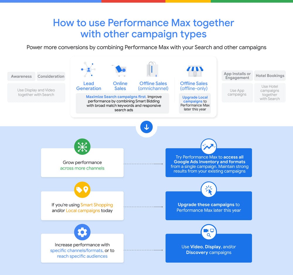 Comment utiliser smart et performance max google ads