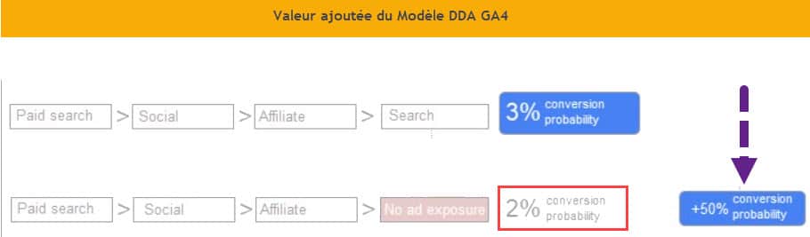 Mieux comprendre le poids des leviers d'acquisition dans le chemin de conversion