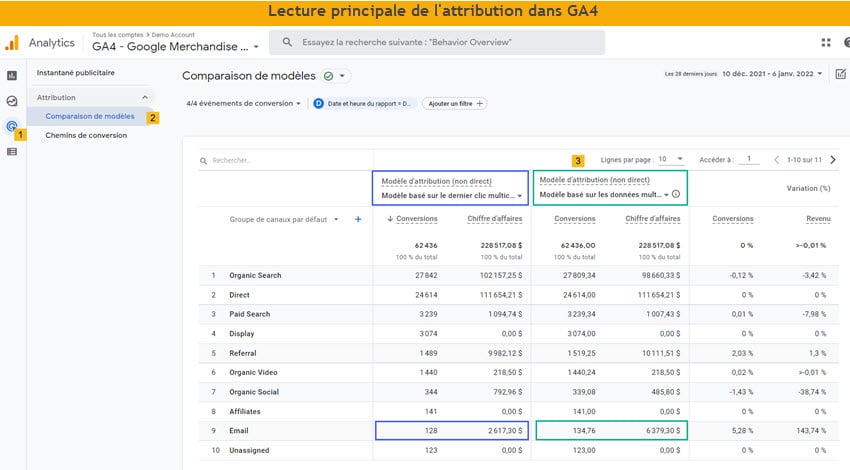 Rapport du modèle d'attribution basé sur les donnéesdans GA4