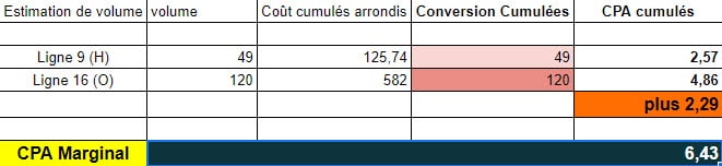 Calcul cout marginal