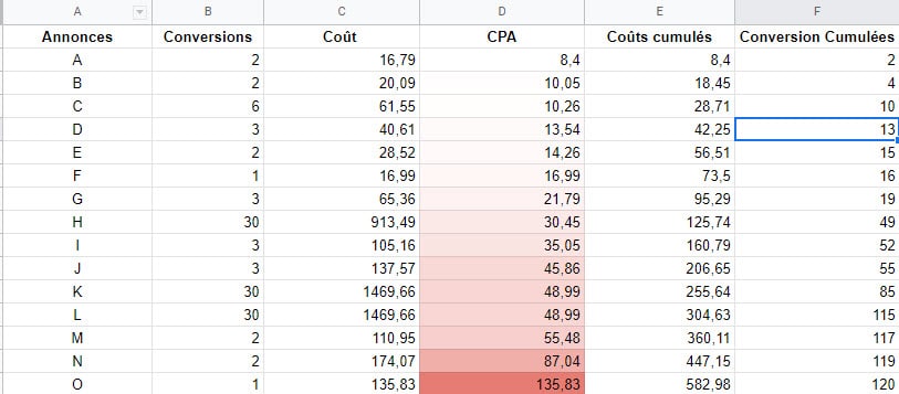 Cpa et conversions cumulées