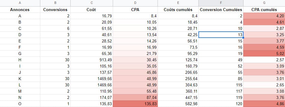 Cpa cumulés