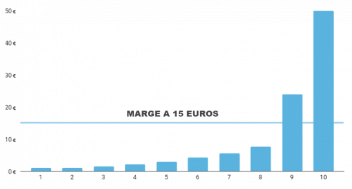 Cpa expliqué sur la marge