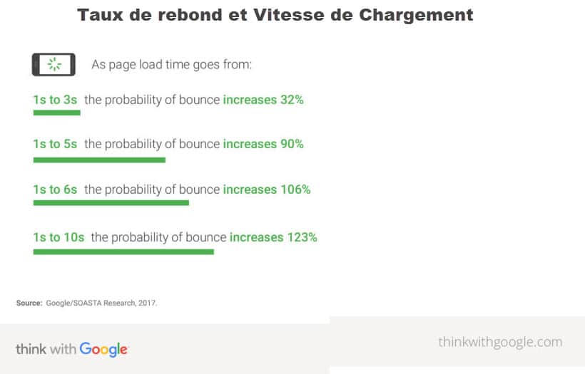 Importance de l'expérience de la page et taux de rebond