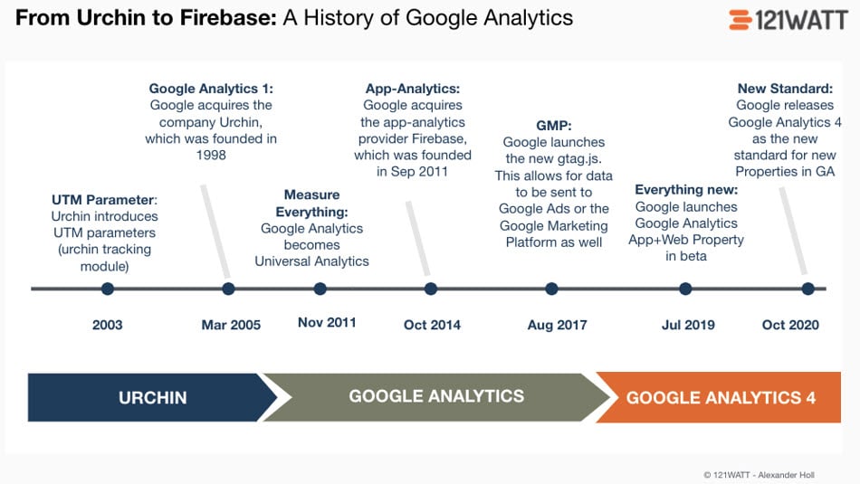 Evolution google analytics