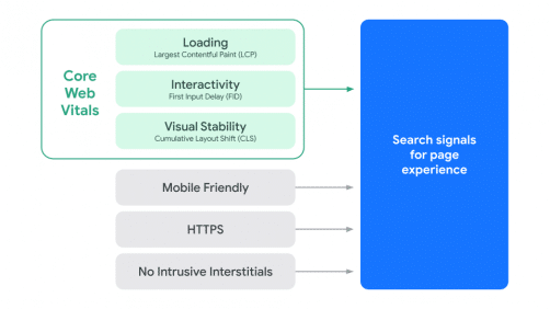 Composantes d'une expérience de page selon google