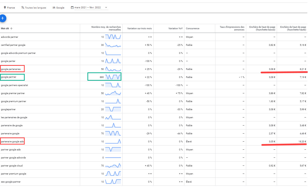 Potentiel thématique "google partner"