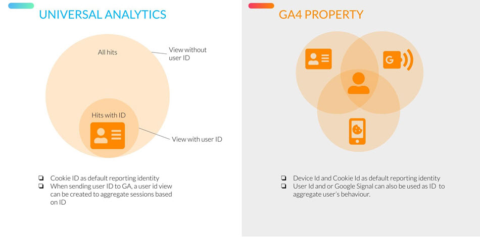  ga4 est user centric