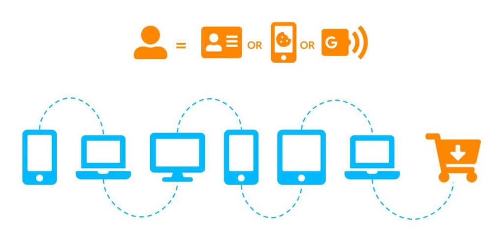 Suivi Multi Appareils avec ga4