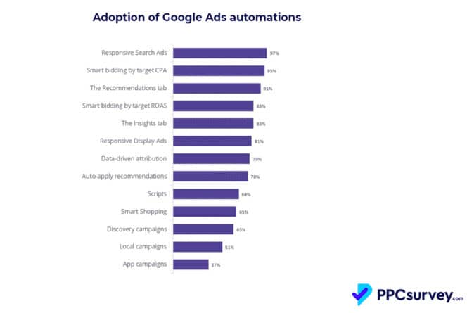 Adoption de l' automatisation google ads