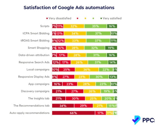  satisfaction automatisation