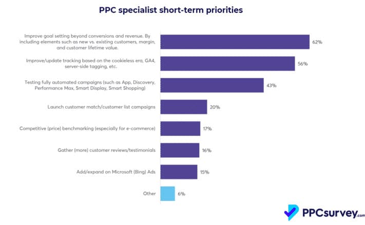 priorités des marketeurs en 2022