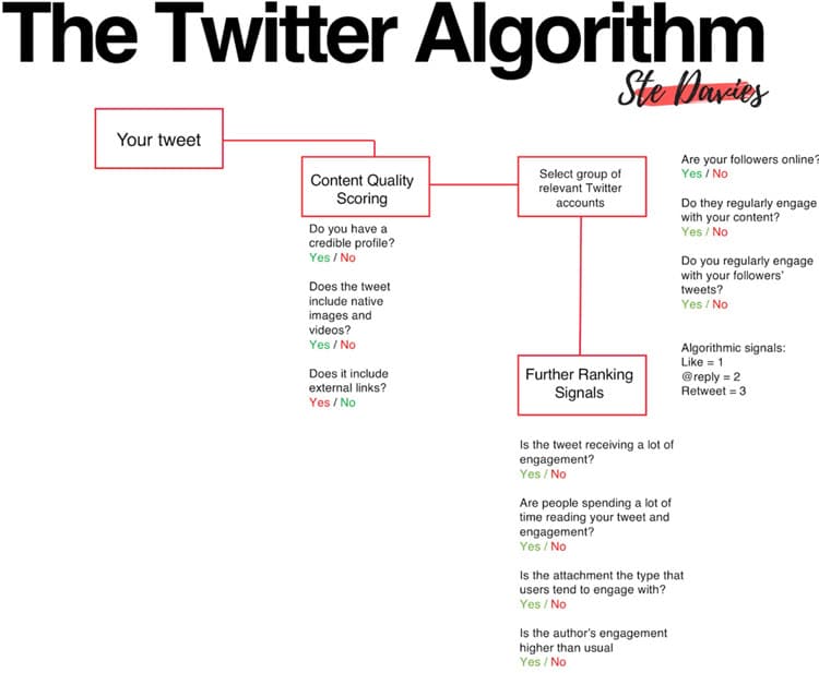 Processus classement tweets