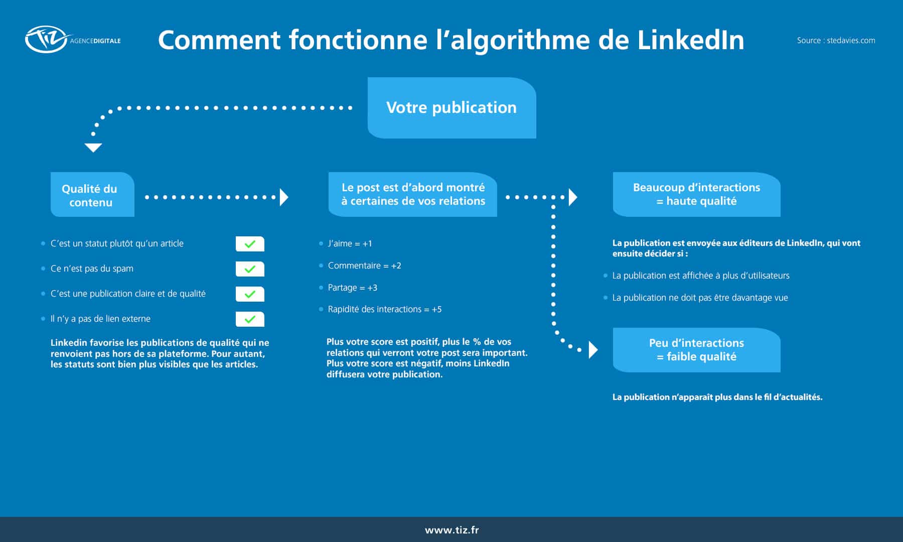 fonctionnement de linkedin