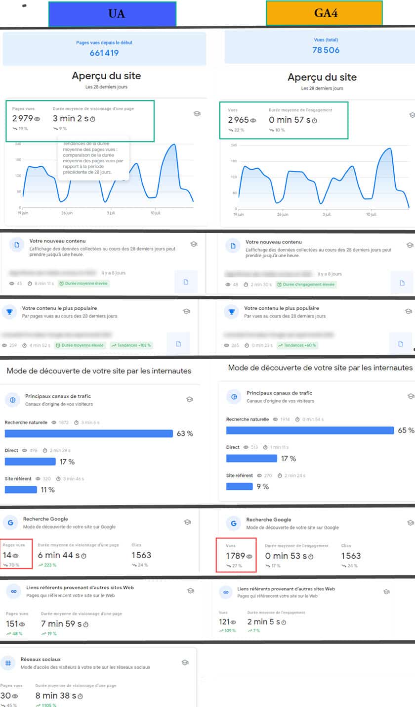 Search console et Insight google analytics 4 