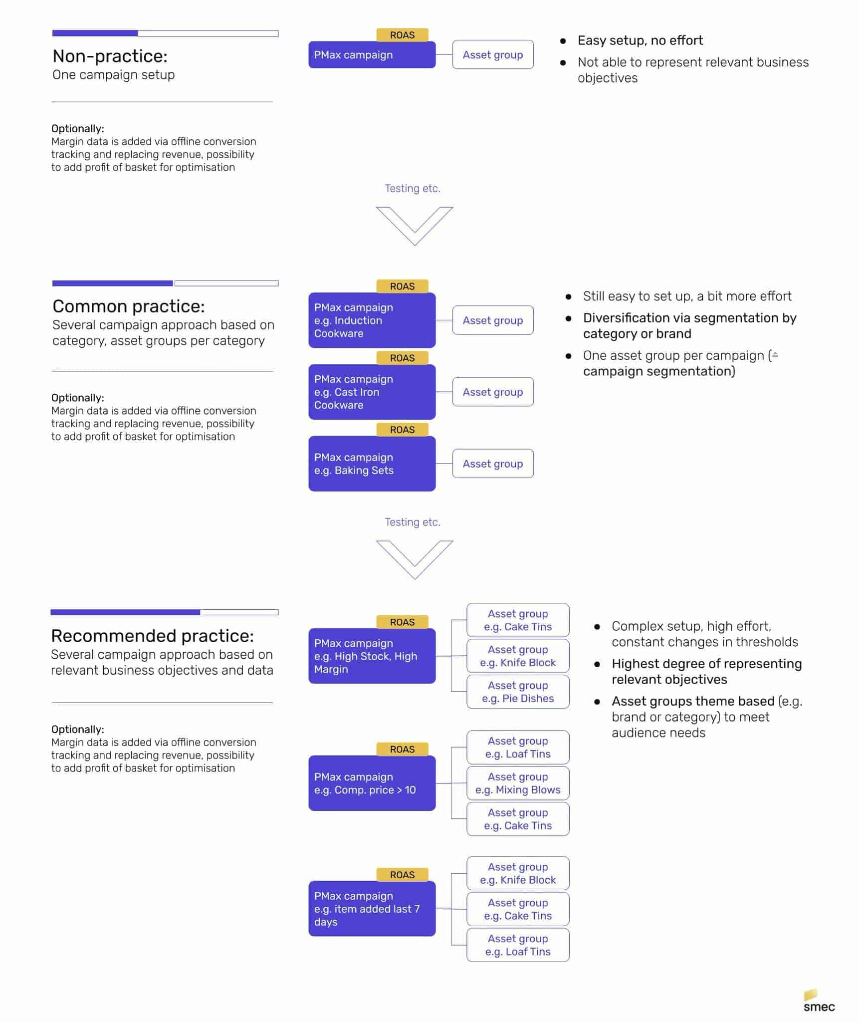 Structuration des campagnes performances max