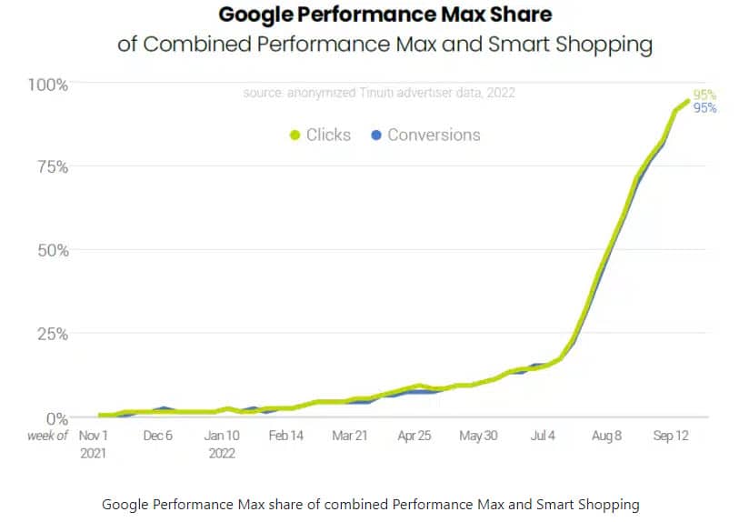Part de Google Performance Max dans la combinaison de Performance Max et Smart Shopping