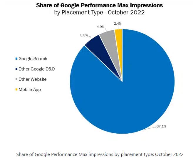 Part des impressions Google Performance Max par type demplacement en octobre 2022