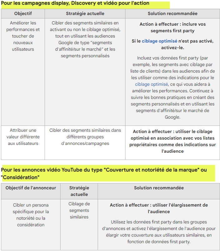 Pour remplacer les audiences sur les campagnes display, Discovery et vidéo pour l'action