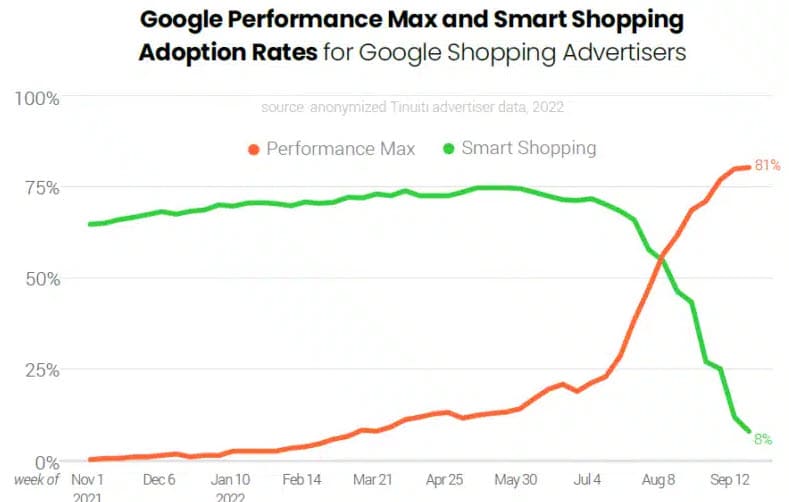 Taux d'adoption de Google Performance Max et de Smart Shopping Campaigns pour les annonceurs de Google Shopping