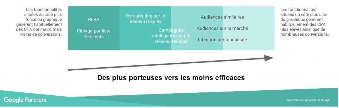 Typologie des audiences Google ads