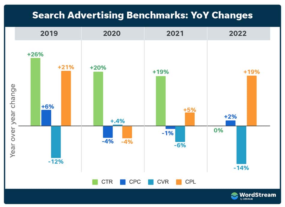 benchmark cpc depuis 2019