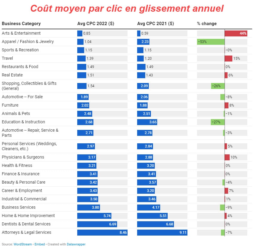 Cout par clic en glissement annuel