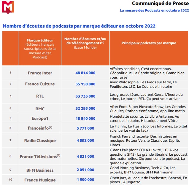 Ecoute podcasts france mediametrie