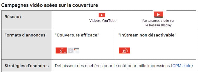 Axe couverture et notoriéte videos youtube