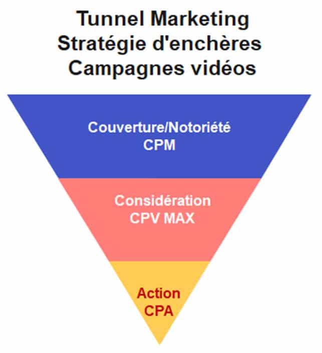 Tunnel et enchères pour les vidéos