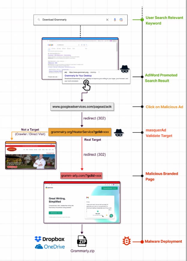 Processus de propagation