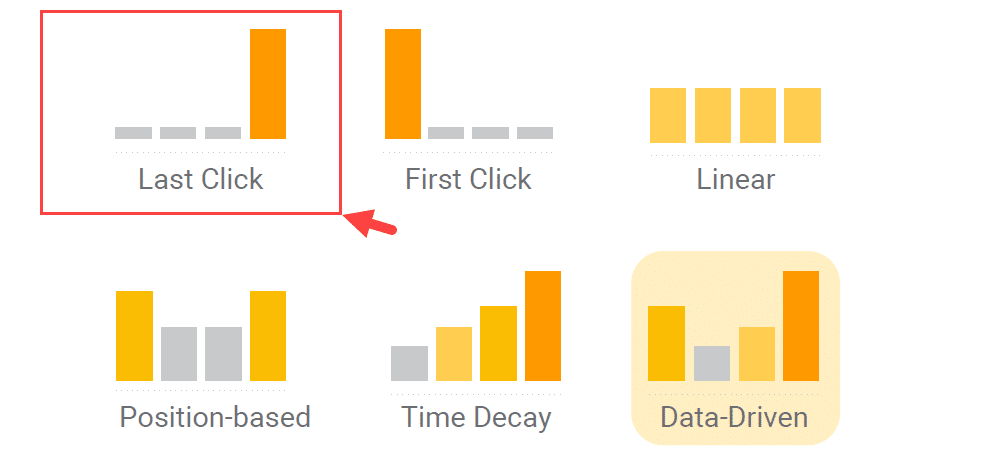 attribution des conversions