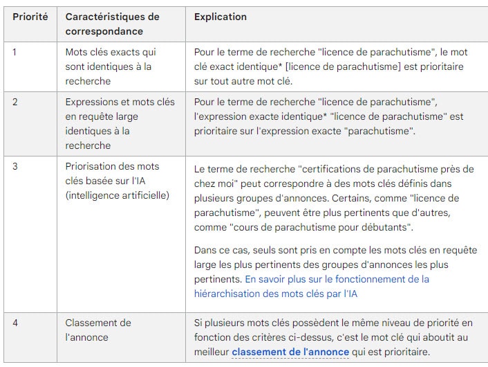 Priorisation des correspondance pour le ciblage mots clés