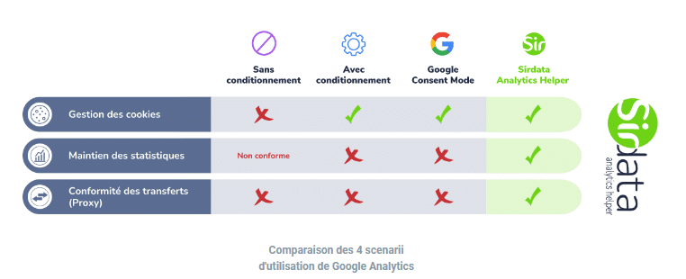 Comparaison des avantages d'une proxyfication selon Sirdata