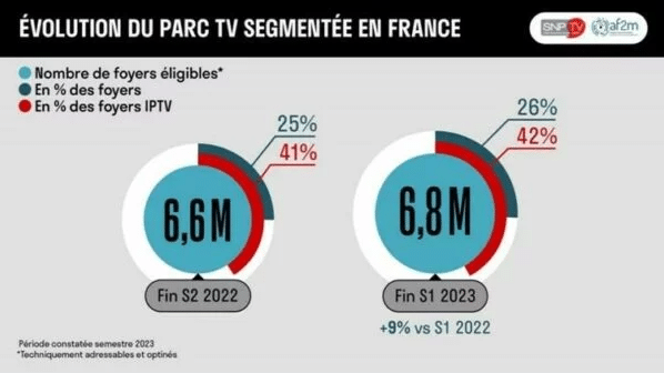 Tv segmentée