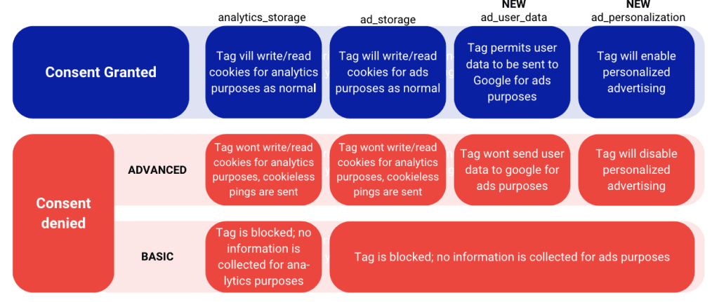 Consent mode google et gtm