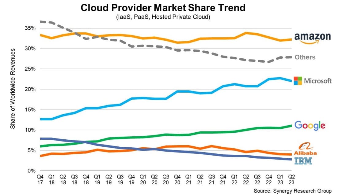 Les fournisseurs de Cloud dont Google qui a pris du retard mais le rattrape !