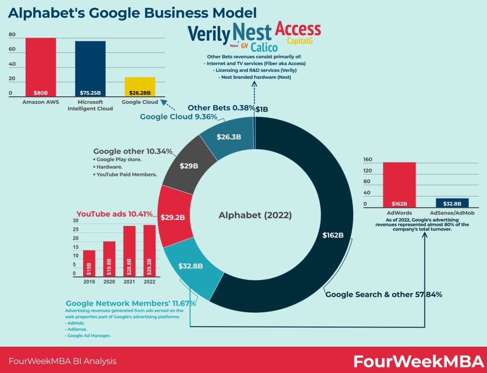 Diversification des services Google